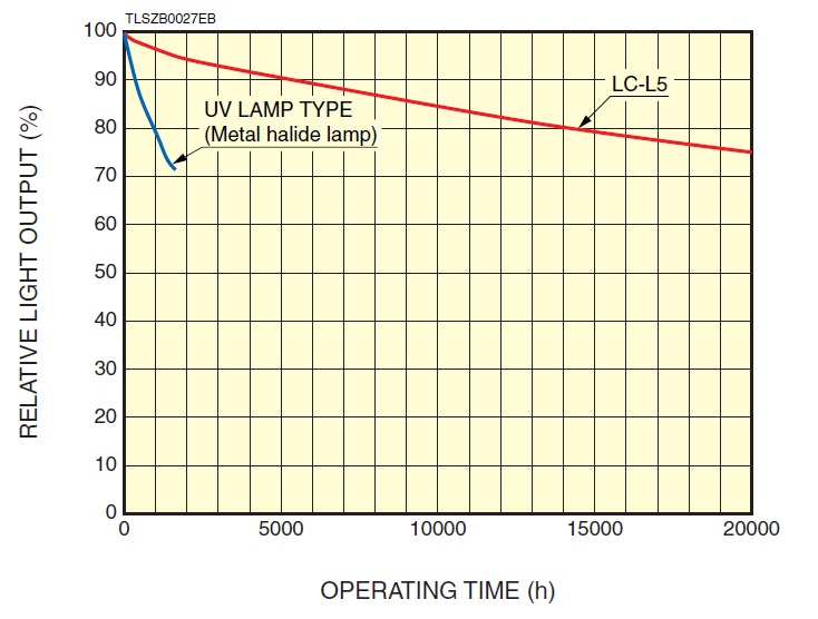 l11403-service-life-characteristics.jpg