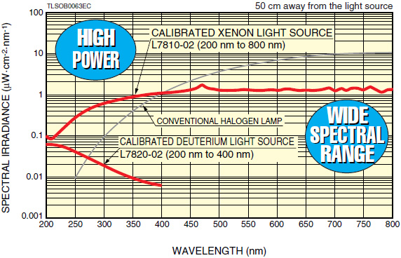 spectral-irradiance-l7820-02.gif
